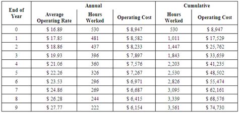 hourly rate for skid steer operator|cost of excavators per hour.